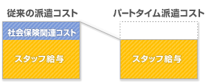 パートタイム型派遣の料金比較