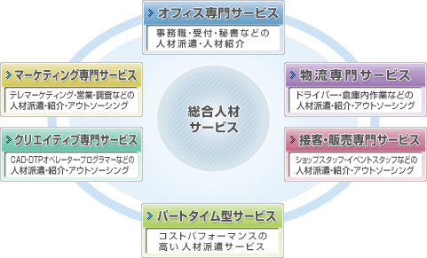 総合人材サービス